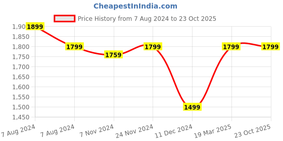 tatacliq.com celio Celio* Ecru Regular Fit Printed Shirt celio Price History Graph from 7 Aug 2024 to 23 Oct 2025