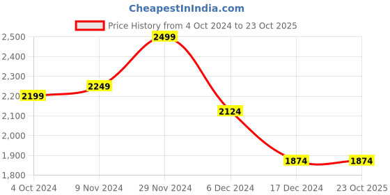 tatacliq.com celio Celio* Ecru Regular Fit Striped Shirt celio Price History Graph from 4 Oct 2024 to 23 Oct 2025