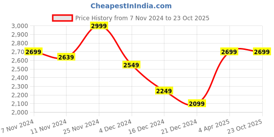 tatacliq.com celio Celio* Ecru  Skinny Fit Jeans celio Price History Graph from 7 Nov 2024 to 23 Oct 2025