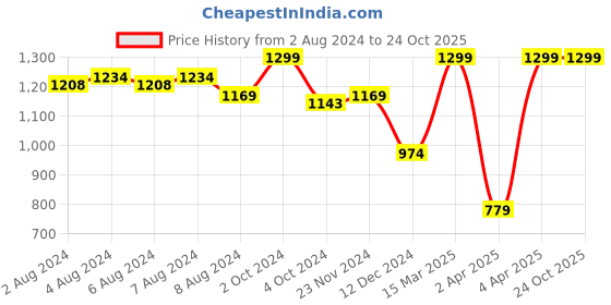 tatacliq.com celio Celio* Ecru Straight Fit Colour Block T-Shirt celio Price History Graph from 2 Aug 2024 to 23 Oct 2025