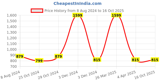 tatacliq.com celio celio* FIFA Black Regular Fit T-Shirt celio Price History Graph from 8 Aug 2024 to 16 Oct 2025