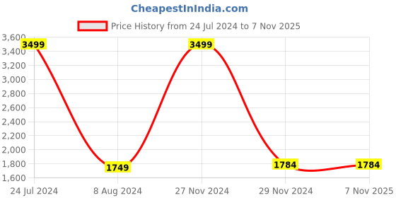 tatacliq.com celio celio* FIFA Maroon Regular Fit Hooded Sweatshirt celio Price History Graph from 24 Jul 2024 to 6 Nov 2025