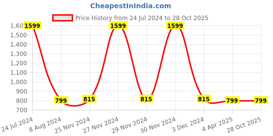 tatacliq.com celio celio* FIFA Red Regular Fit T-Shirt celio Price History Graph from 24 Jul 2024 to 27 Oct 2025