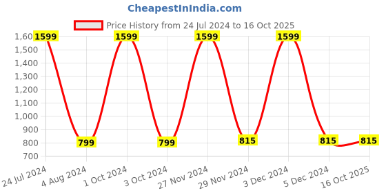tatacliq.com celio celio* FIFA Red Regular Fit T-Shirt celio Price History Graph from 24 Jul 2024 to 15 Oct 2025