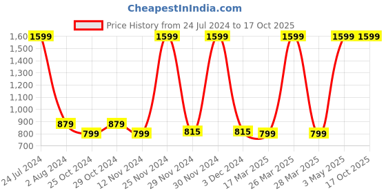 tatacliq.com celio celio* FIFA Red Regular Fit T-Shirt celio Price History Graph from 24 Jul 2024 to 16 Oct 2025
