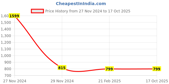 tatacliq.com celio celio* FIFA Yellow Regular Fit T-Shirt celio Price History Graph from 27 Nov 2024 to 16 Oct 2025