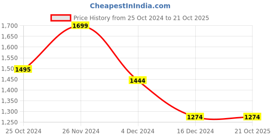tatacliq.com celio celio* Green & Blue Regular Fit Cotton Polo T-Shirt celio Price History Graph from 25 Oct 2024 to 21 Oct 2025