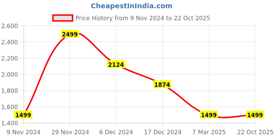 tatacliq.com celio celio* Green & White Slim Fit Striped Cotton Shirt celio Price History Graph from 9 Nov 2024 to 22 Oct 2025