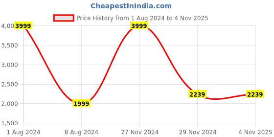 tatacliq.com celio Celio* Green Cotton Regular Fit Jacket celio Price History Graph from 1 Aug 2024 to 4 Nov 2025