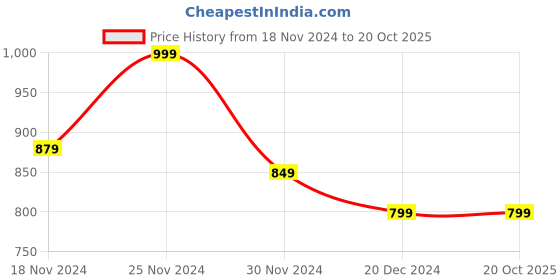 tatacliq.com celio Celio* Green Cotton Regular Fit Polo T-Shirts celio Price History Graph from 18 Nov 2024 to 20 Oct 2025
