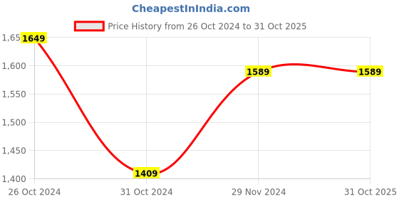 tatacliq.com celio Celio* Green Cotton Regular Fit Shorts celio Price History Graph from 26 Oct 2024 to 30 Oct 2025