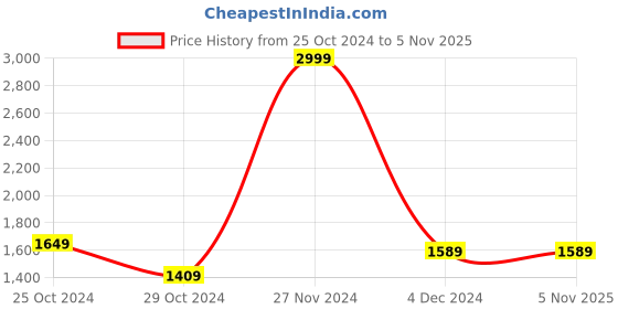tatacliq.com celio Celio* Green Cotton Regular Fit Shorts celio Price History Graph from 25 Oct 2024 to 3 Nov 2025