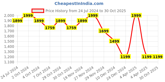 tatacliq.com celio Celio* Green Cotton Regular Fit Striped Shirts celio Price History Graph from 24 Jul 2024 to 30 Oct 2025
