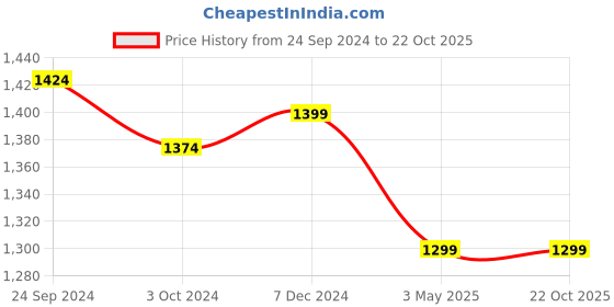 tatacliq.com celio celio* Green Loose Fit Cotton Joggers celio Price History Graph from 24 Sep 2024 to 22 Oct 2025