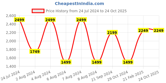 tatacliq.com celio celio* Green Regular Fit Check Cotton Shirt celio Price History Graph from 24 Jul 2024 to 24 Oct 2025