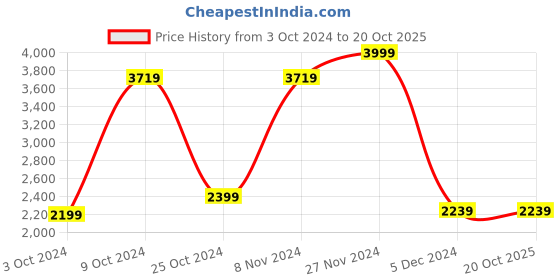 tatacliq.com celio celio* Green Regular Fit Check Cotton Shirt celio Price History Graph from 3 Oct 2024 to 20 Oct 2025