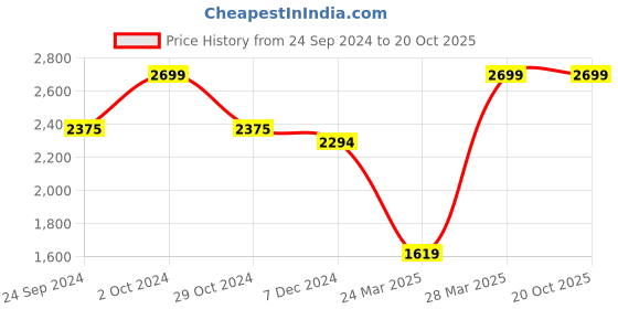 tatacliq.com celio celio* Green Regular Fit Cotton Polo T-Shirt celio Price History Graph from 24 Sep 2024 to 20 Oct 2025