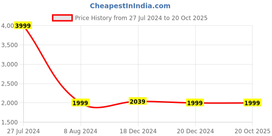 tatacliq.com celio celio* Green Regular Fit Jacket celio Price History Graph from 27 Jul 2024 to 20 Oct 2025