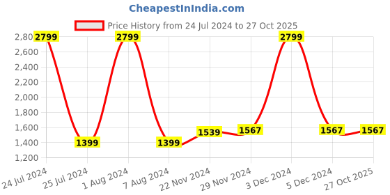tatacliq.com celio celio* Green Regular Fit Joggers celio Price History Graph from 24 Jul 2024 to 27 Oct 2025