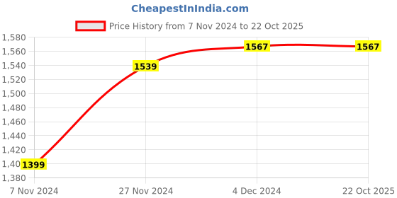 tatacliq.com celio celio* Green Regular Fit Joggers celio Price History Graph from 7 Nov 2024 to 21 Oct 2025
