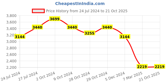 tatacliq.com celio celio* Green Regular Fit Mandarin Collar Cotton Jacket celio Price History Graph from 24 Jul 2024 to 20 Oct 2025