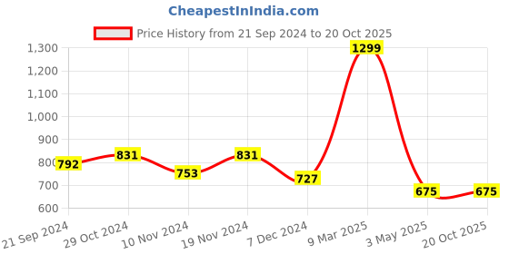 tatacliq.com celio celio* Green Regular Fit Printed Cotton Crew T-Shirt celio Price History Graph from 21 Sep 2024 to 20 Oct 2025