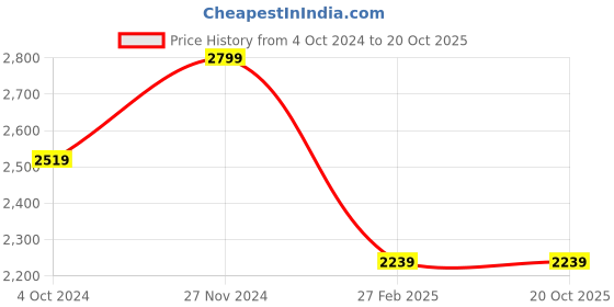 tatacliq.com celio Celio* Green Regular Fit Printed Shirt celio Price History Graph from 4 Oct 2024 to 20 Oct 2025
