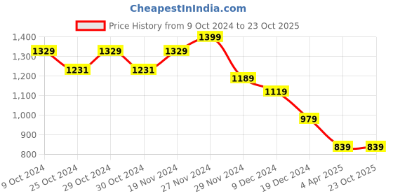 tatacliq.com celio Celio* Green  Regular Fit Printed Shirts celio Price History Graph from 9 Oct 2024 to 23 Oct 2025