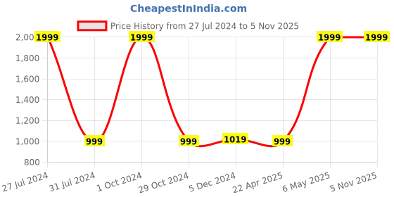 tatacliq.com celio celio* Green Regular Fit Round Neck Cotton Sweatshirt celio Price History Graph from 27 Jul 2024 to 2 Nov 2025