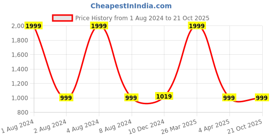 tatacliq.com celio celio* Green Regular Fit Round Neck Cotton Sweatshirt celio Price History Graph from 1 Aug 2024 to 21 Oct 2025