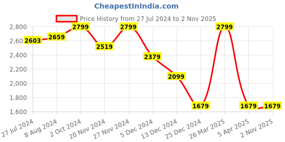 tatacliq.com celio Celio* Green Regular Fit Shirt celio Price History Graph from 27 Jul 2024 to 1 Nov 2025