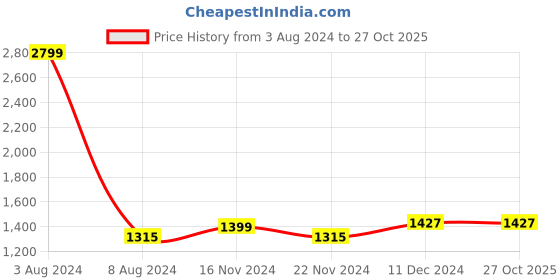 tatacliq.com celio celio* Green Regular Fit Shirt celio Price History Graph from 3 Aug 2024 to 27 Oct 2025