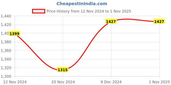tatacliq.com celio celio* Green Regular Fit Shirt celio Price History Graph from 12 Nov 2024 to 31 Oct 2025