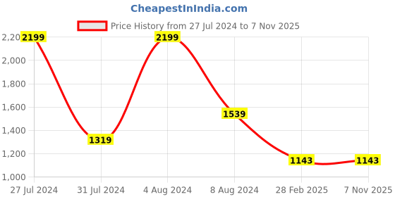 tatacliq.com celio celio* Green Regular Fit Shorts celio Price History Graph from 27 Jul 2024 to 4 Nov 2025
