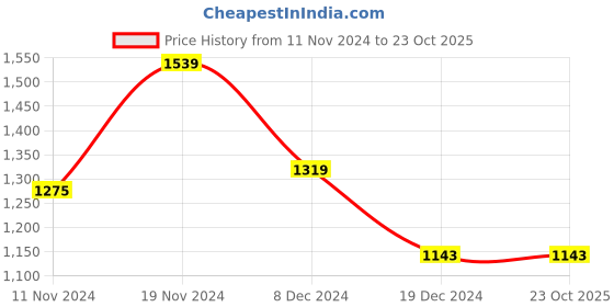 tatacliq.com celio celio* Green Regular Fit Shorts celio Price History Graph from 11 Nov 2024 to 23 Oct 2025
