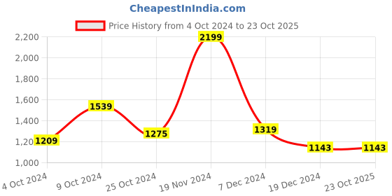 tatacliq.com celio celio* Green Regular Fit Shorts celio Price History Graph from 4 Oct 2024 to 23 Oct 2025