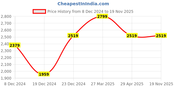 tatacliq.com celio celio* Green Regular Fit Textured Cotton Shirt celio Price History Graph from 8 Dec 2024 to 18 Nov 2025