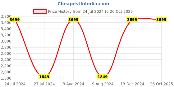 tatacliq.com celio Celio* Grey Cotton Regular Fit Joggers celio Price History Graph from 24 Jul 2024 to 26 Oct 2025