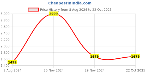 tatacliq.com celio Celio* Grey Cotton Regular Fit Shorts celio Price History Graph from 8 Aug 2024 to 22 Oct 2025