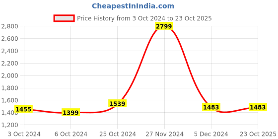 tatacliq.com celio celio* Grey Regular Fit Check Flat Front Trousers celio Price History Graph from 3 Oct 2024 to 22 Oct 2025