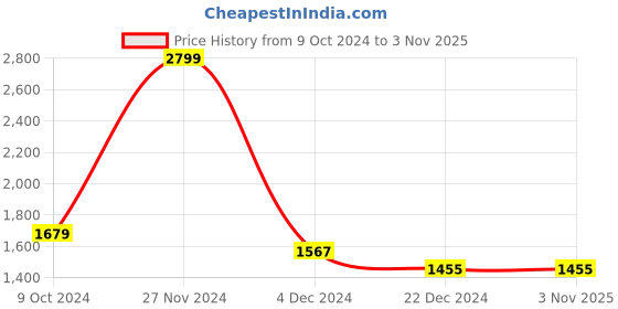 tatacliq.com celio celio* Grey Regular Fit Cotton Denim Shirt celio Price History Graph from 9 Oct 2024 to 1 Nov 2025