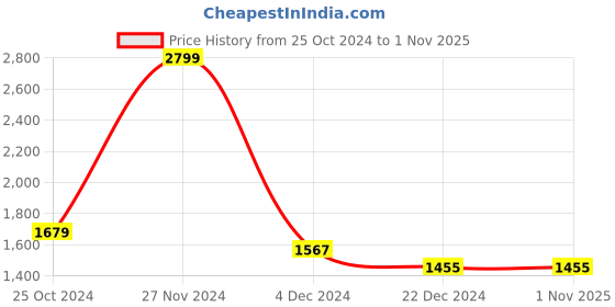 tatacliq.com celio celio* Grey Regular Fit Cotton Denim Shirt celio Price History Graph from 25 Oct 2024 to 1 Nov 2025