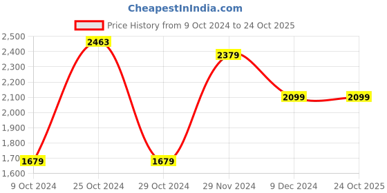 tatacliq.com celio celio* Grey Regular Fit Cotton Shirt celio Price History Graph from 9 Oct 2024 to 22 Oct 2025