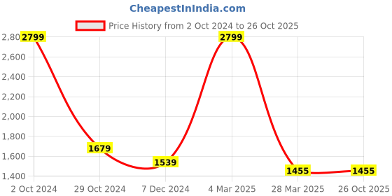 tatacliq.com celio celio* Grey Regular Fit Denim Shirt celio Price History Graph from 2 Oct 2024 to 26 Oct 2025