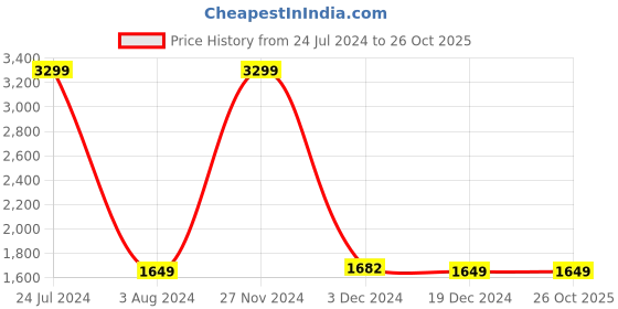 tatacliq.com celio celio* Grey Regular Fit Joggers celio Price History Graph from 24 Jul 2024 to 26 Oct 2025