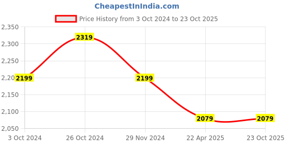 tatacliq.com celio celio* Grey Regular Fit Lightly Washed Jeans celio Price History Graph from 3 Oct 2024 to 23 Oct 2025