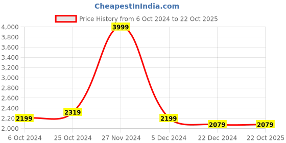 tatacliq.com celio celio* Grey Regular Fit Lightly Washed Jeans celio Price History Graph from 6 Oct 2024 to 22 Oct 2025
