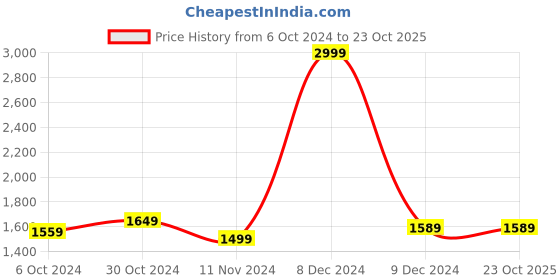 tatacliq.com celio celio* Grey Regular Fit Printed Cotton Shirt celio Price History Graph from 6 Oct 2024 to 23 Oct 2025