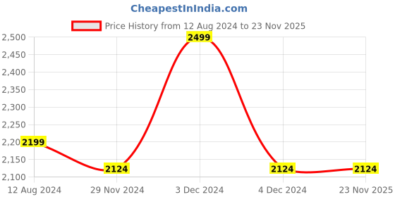 tatacliq.com celio celio* Grey Regular Fit Shorts celio Price History Graph from 12 Aug 2024 to 22 Nov 2025