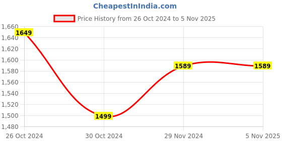 tatacliq.com celio celio* Grey Regular Fit Textured Cotton Shirt celio Price History Graph from 26 Oct 2024 to 5 Nov 2025